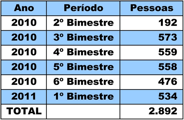 Em 12 meses, o Balcão de Emprego intermediou a contratação de mais de 2,8 mil pessoas no mercado de trabalho formal (Foto: Divulgação)