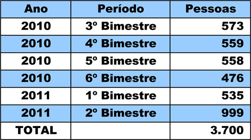 O Balcão de Empregos, intermediou, em 12 meses, a contratação de mais de três mil pessoas no mercado de trabalho formal (Foto: Divulgação)