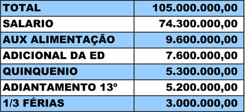 O valor é referente às folhas de pagamento de janeiro a agosto de 2011 (Foto: Divulgação)