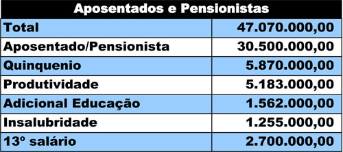 No montante proveniente dos cofres públicos está incluída a primeira parcela do 13º salário e outros benefícios (Foto: Divulgação)