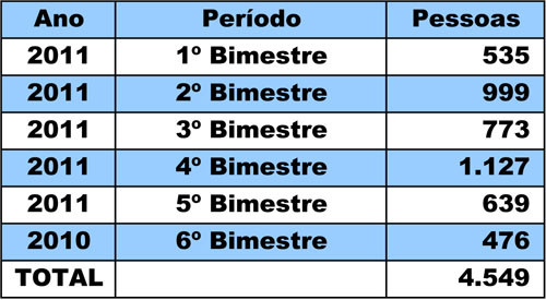 Somente em 2011, de janeiro a outubro, foram 4.073 empregos com carteira assinada (Foto: Divulgação)