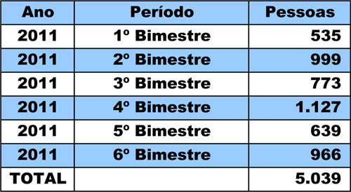 De janeiro a dezembro do ano passado, o órgão intermediou a contratação de 5.039 pessoas no mercado de trabalho formal (Foto: Divulgação)