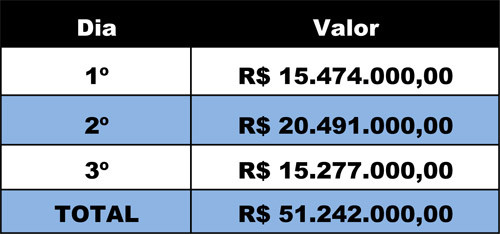 A Prefeitura de Campos abre o ano de 2012 com uma injeção de R$ 51.242.000,00 no comércio local (Foto: Divulgação)