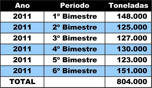 Somente no ano passado, 804.000 toneladas foram coletadas (Foto: Divulgação)