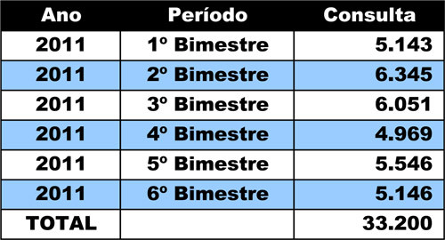 Somente no ano passado, o projeto Estação PSE realizou 33.200 consultas oftalmológicas durante as visitas às escolas (Foto: Divulgação)