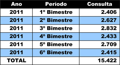 O Estação PSE realizou, somente no ano passado, 15.422 consultas odontológicas (Foto: Divulgação)