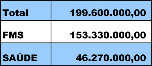 Em 2011, a prefeitura destinou recursos na ordem de R$ 199.600.000,00 para o pagamento do quadro de funcionários efetivos (estatutários e celetistas) da Saúde (Foto: Divulgação)