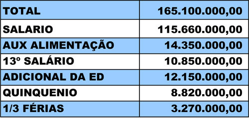 Em 2011, para o pagamento de professores e funcionários administrativos da Educação, a prefeitura já destinou recursos na ordem de R$ 165.100.000,00 (Foto: Divulgação)