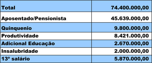 De janeiro a dezembro de 2011, a prefeitura destinou recursos na ordem de R$ 74.400.000,00 para as folhas de pagamento de aposentados e pensionistas (Foto: Divulgação)