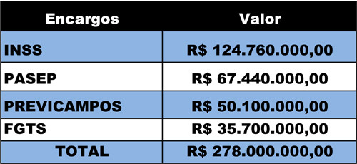 Em três anos, já foram recolhidos R$ 278 milhões de encargos sociais dos servidores (Foto: Divulgação)
