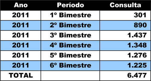 Em 2011, foram 6.477 atendimentos e, só nos dois primeiros meses deste ano, mais 2.200. O CRTCA II completa dois anos nesta quinta-feira (15) (Foto: Divulgação)