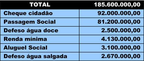 A Prefeitura de Campos investiu R$ 185.600.000,00 em programas de desenvolvimento social, desde o primeiro semestre de 2009 a março de 2012 (Foto: Divulgação)