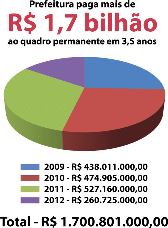 De janeiro de 2009 a junho deste ano, a Prefeitura de Campos já repassou mais de R$ 1,7 bilhão ao pagamento das folhas do quadro de servidores efetivos (Foto: Imagem Ilustrativa)