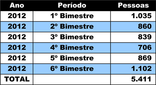 De janeiro a dezembro do ano passado, o Balcão intermediou a contratação de 5.411 pessoas (Foto: Secom)