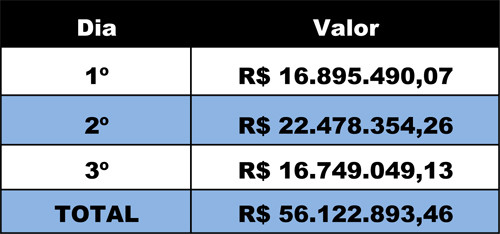 Com o pagamento dos servidores municipais ativos e inativos nesta terça (29), quarta (30) e quinta-feira (31), a Prefeitura de Campos está injetando mais de R$ 56 milhões na economia local esta semana. (Foto: Secom)