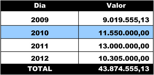 A Prefeitura de Campos pagou em quatro anos, mais de R$ 43 milhões em vale transporte e recarga do Cartão Rio Card. Os recursos beneficiaram servidores celetistas e estatutários, além de estagiários. (Foto: Secom)