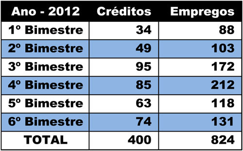 Só em 2012 e janeiro de 2013, foram 409 créditos aprovados e 824 empregos mantidos e gerados (Foto: Divulgação)