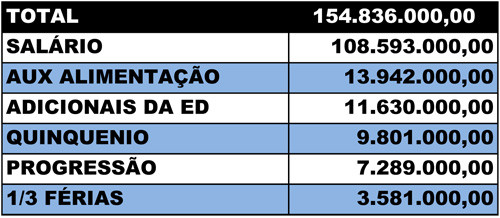 Em 2012, para o pagamento de professores e funcionários administrativos da Educação, a prefeitura destinou recursos na ordem de R$ 154.836.000,00 (Foto: Tabela)