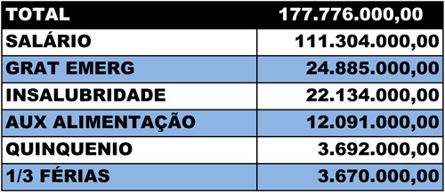 Em 2012 a Prefeitura de Campos destinou recursos na ordem de R$ 177.776.000,00 para o pagamento do quadro de funcionários efetivos (estatutários e celetistas) da Saúde (Foto: Tabela)