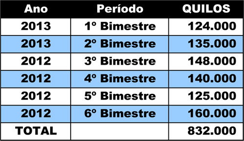 Nos últimos quatro anos mais de três mil toneladas de resíduos recicláveis já foram coletadas em Campos pelo Serviço de Coleta Seletiva, realizado pela secretaria municipal de Serviços Públicos (Foto: Tabela)