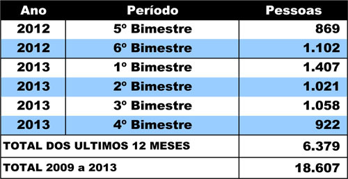 Mais de 18 mil pessoas já foram inseridas no mercado de trabalho com carteira assinada,  desde 2009, através do Balcão Municipal de Emprego, órgão ligado à Secretaria de Trabalho e Renda (Foto: Tabela)