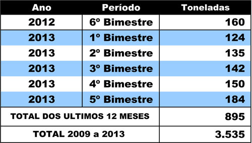 O serviço de coleta seletiva, realizado pela Secretaria de Limpeza Pública, Praças e Jardins, continua sendo intensificado e ampliado em todo o município (Foto: Secom)