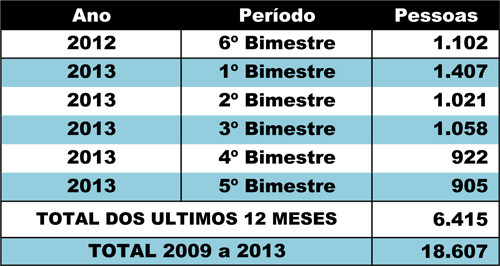Entre 2009 e 2013 foram 18.607 empregos, e em um ano, 6.415 pessoas conseguiram emprego com carteira assinada (Foto: Tabela)