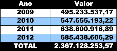 De janeiro de 2009 a dezembro de 2012, a Prefeitura de Campos repassou mais de R$ 2 bilhões para o pagamento dos servidores (Foto: Tabela)