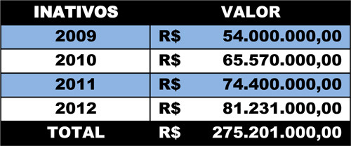 Com o compromisso de garantir em dia a folha de inativos, de janeiro de 2009 a dezembro de 2012, a Prefeitura de Campos destinou recursos na ordem de R$ 275.201.000,00 para o pagamento de aposentados e pensionistas (Foto: Tabela)