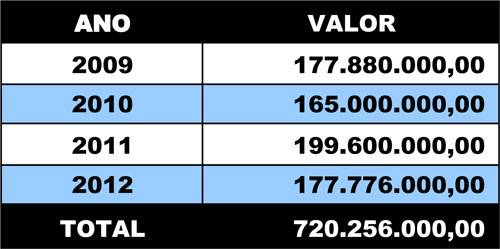 Em quatro anos, a Prefeitura de Campos destinou recursos na ordem de R$ 720.256.000,00 para o pagamento do quadro de funcionários efetivos da Saúde (Foto: Tabela)