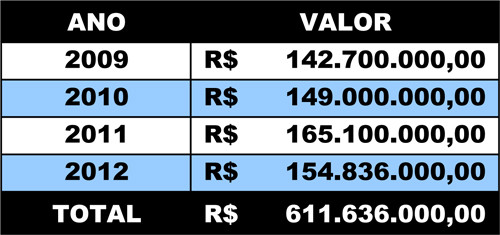 Ao todo, foram destinados R$ 611.636.000,00 nos quatro anos. (Foto: Tabela)