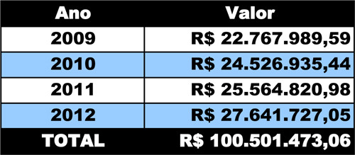 A Prefeitura de Campos pagou, de janeiro de 2009 a dezembro de 2012, mais de R$ 100 milhões de abono de insalubridade para servidores ativos e inativos beneficiados com índices de 20% a 40% do abono (Foto: Tabela)