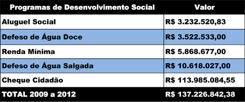 Através de programas sociais, o município repassou mais de R$ 137 milhões a famílias em situação de vulnerabilidade (Foto: Imagem Ilustrativa)
