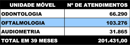 As unidades móveis de odontologia, audiometria e oftalmologia da Secretaria Municipal de Saúde realizaram 201.431 atendimentos em 39 meses de funcionamento (Foto: Tabela)