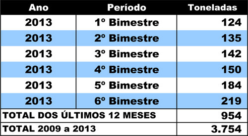 Legenda da tabela: Nos últimos cinco anos, 3.754 toneladas de materiais, como papéis, plásticos, papelão, garrafas Pet, latinhas, entre outros, foram devidamente recolhidos (Foto: Tabela)