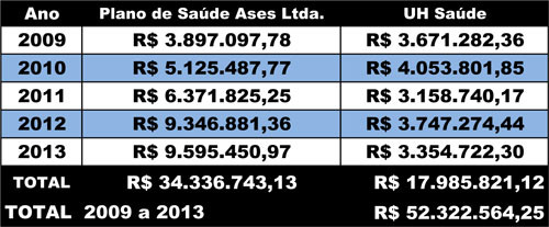 De janeiro de 2009 a dezembro de 2013, a Prefeitura de Campos pagou R$ 52.322.564,25 às empresas União Hospitalar (UH) Saúde e Ases Ltda. para custear o auxílio de saúde (Foto: Divulgação)
