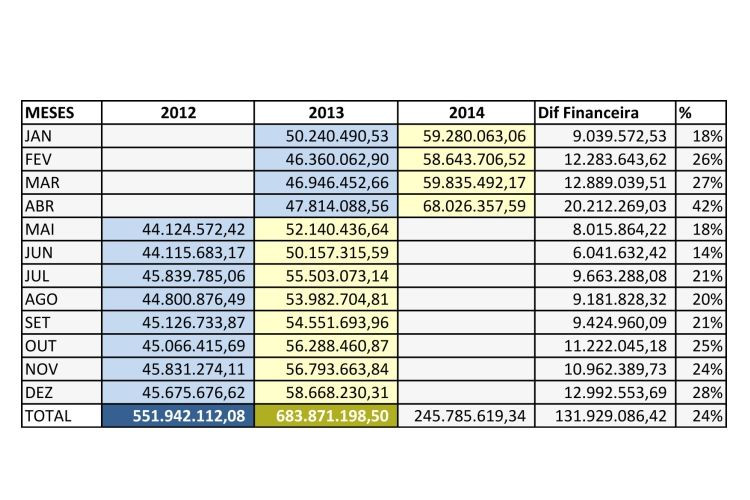 Com este pagamento, a prefeitura está injetando R$ 68.026.357,59 milhões na economia local (Foto: Divulgação)