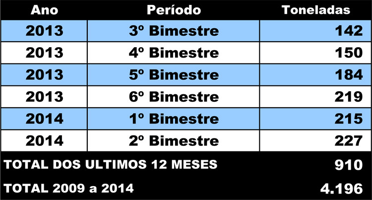 Nos últimos cinco anos e quatro meses, 4.195 toneladas de materiais foram recolhidos (Foto: Divulgação)