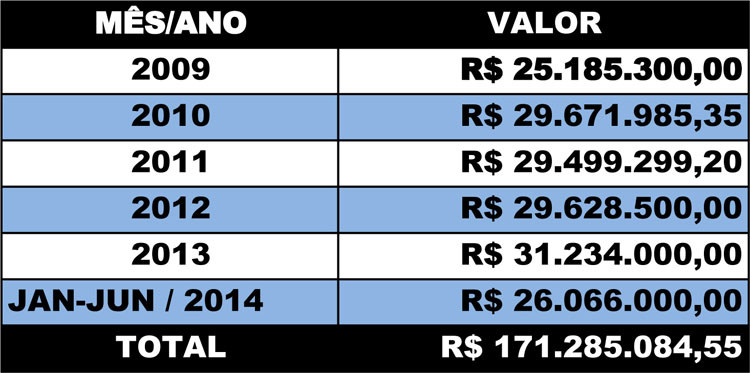 Em maio deste ano, foram pagos R$ 4.362.800,00 do benefício (Foto: Tabela)