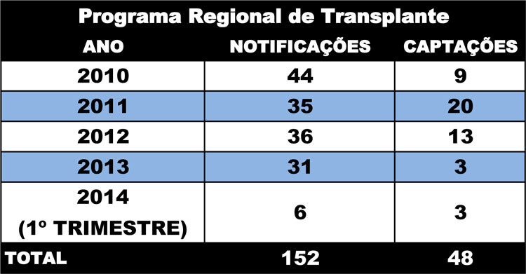 O Programa Regional de Transplante de Órgãos das Regiões Norte e Noroeste Fluminense (NF/Transplantes) vem atuando em Campos e região como Central de Notificação, Captação e Distribuição de Órgãos (CNDCO) (Foto: Secom)