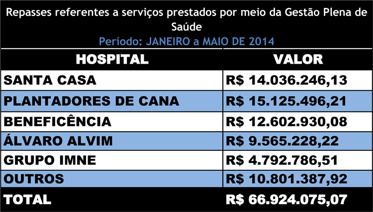 A Secretaria de Saúde repassou às instituições conveniadas, de janeiro a maio deste ano, R$ 66,9 milhões de recursos dos royalties do petróleo e de recursos federais (Foto: Secom)