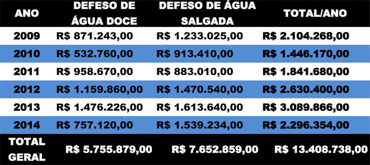 A troca de lâmpadas e os reparos em bairros e distritos de Campos são realizados diariamente por 10 equipes da Superintendência de Iluminação Pública (Foto: secom)