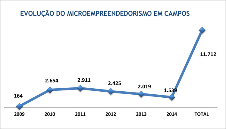 No início do atual governo, em 2009, o município contava com 164 microempreendedores, Em 2014 foram cerca de 12 mil (Foto: secom)