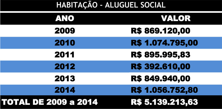 Os investimentos foram feitos pela Prefeitura de Campos no período de 2009 a 2014 (Foto: Secom)