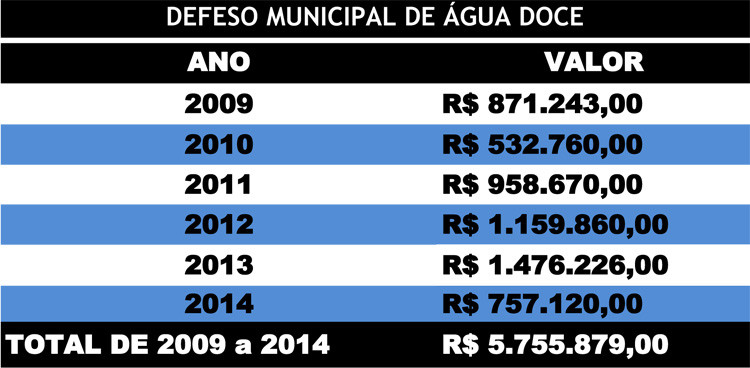 O objetivo da Prefeitura é garantir o sustento das famílias de pescadores, durante o período de proibição da pesca em rios, lagos e lagoas, de novembro a fevereiro (Foto: secom)