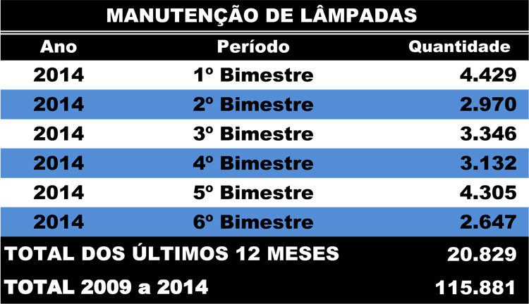 O trabalho de manutenção da Superintendência de Iluminação Pública mantém os mais de 50 mil pontos luminosos no município (Foto: Secom)