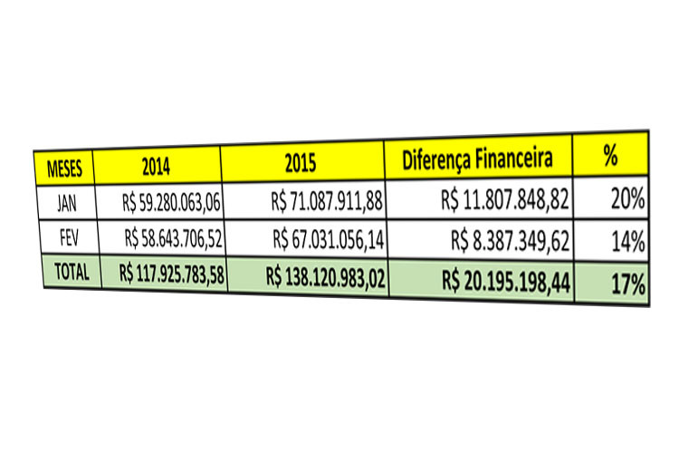 . Em fevereiro, a folha totaliza R$ 67.031.056,14 mas, no mês passado, a folha da prefeitura totalizou R$ 71.719.317,22, incluído o valor o bônus de 1/3 de férias dos profissionais da Educação (Foto: Secom)