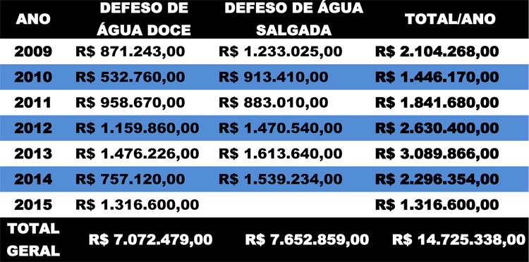 De 2009 até o mês de março, a Prefeitura investiu R$ 14.725.338,00 nos dois Defesos Municipais (Foto: Secom)