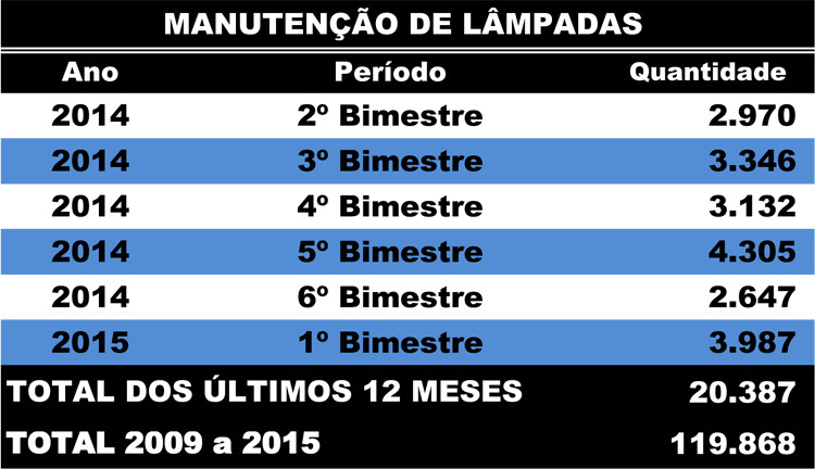 À medida que os pontos com lâmpadas queimadas ou apagadas são identificados, a reposição é feita, visando melhorar a visibilidade da população e, ainda, aumentar a sensação de segurança (Foto: Secom)