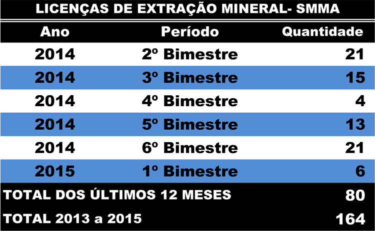 A concessão de licença para extração mineral de argila, areia, granito e laterita é norteada por uma complexidade de procedimentos, conforme legislação específica (Foto: Secom)